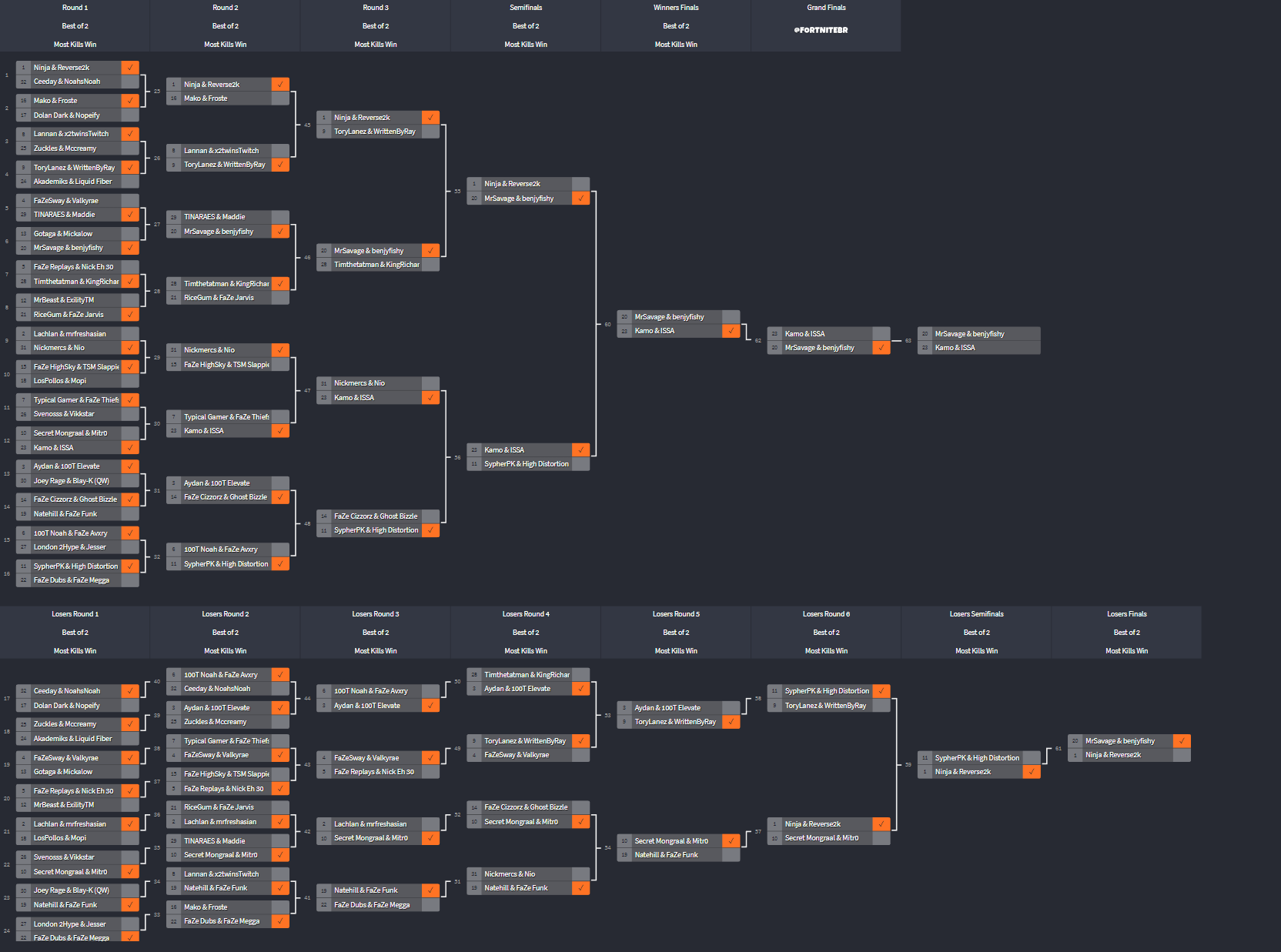 Fridasy Fortnite Bracket Friday Fortnite 2019 Week 1 All The Results Winners Prizes Fortnite News