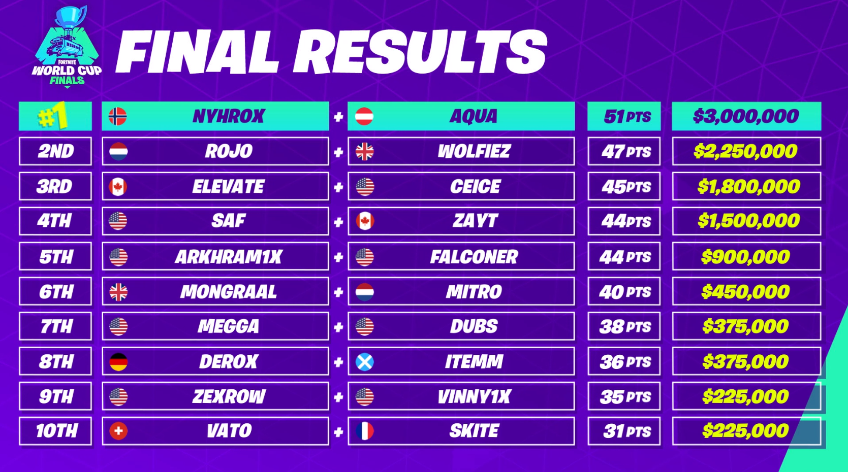 Aqua and Nyhrox Win The World Cup Duo Finals Fortnite News