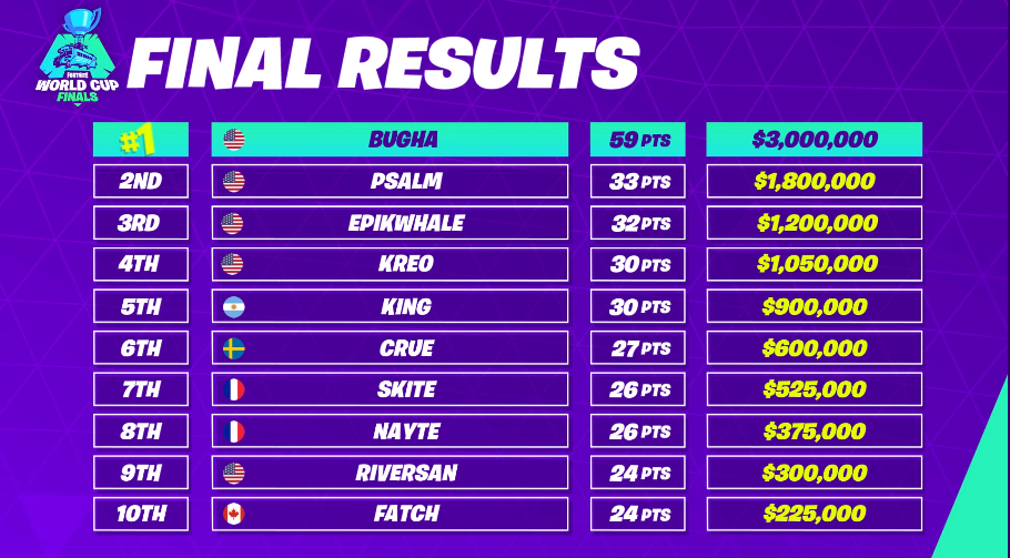 Bugha Wins The Fortnite World Cup Solo Finals Fortnite News