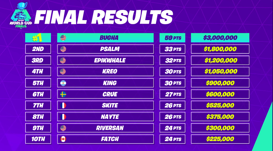 Bugha Wins The Fortnite World Cup Solo Finals | Fortnite News - 910 x 503 png 526kB