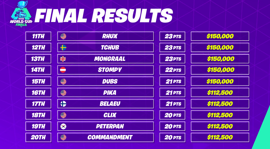 Who Won The World Cup Solo Fortnite Bugha Wins The Fortnite World Cup Solo Finals Fortnite News