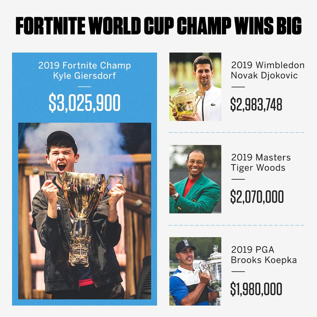 Rapport: Fortnite World Cup Single Champion Bugha skatteskuld på $ 1.500.000 2