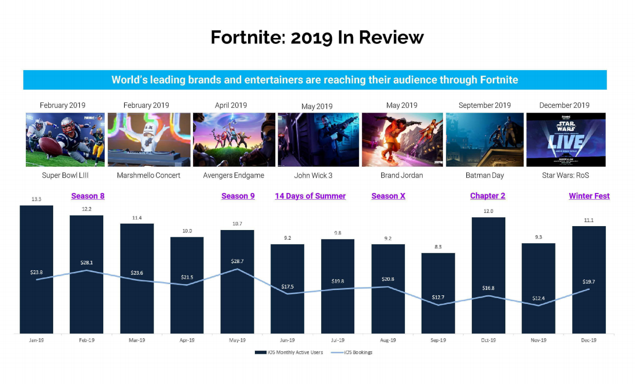 Leaked Epic Business Review reveals upcoming plans for new collaborations, modes and more