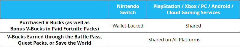 V-Bucks Purchased on PlayStation Join Fortnite Shared Wallet