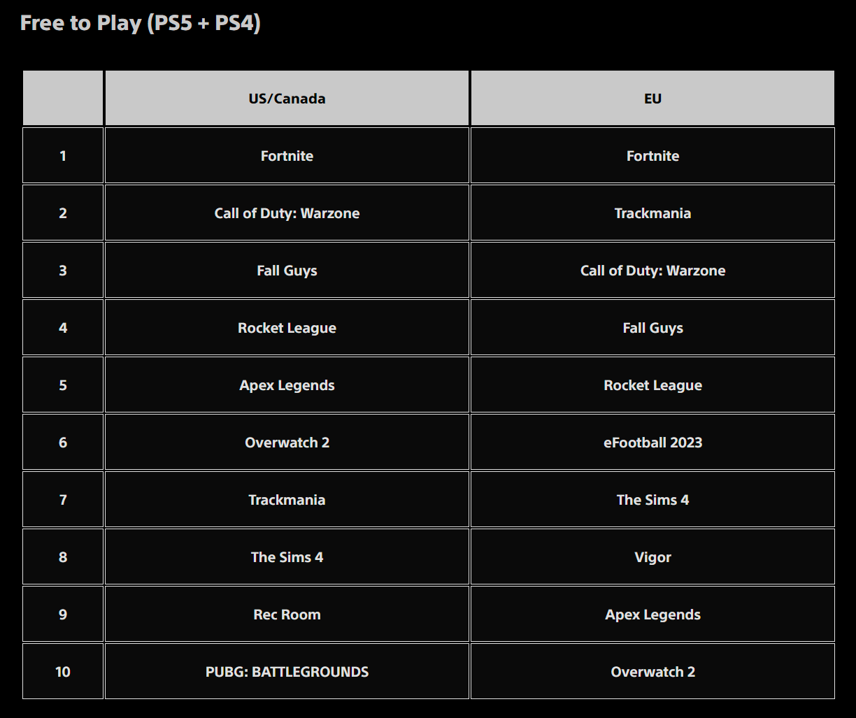 Fortnite was the Most Downloaded Free Game on PlayStation in June